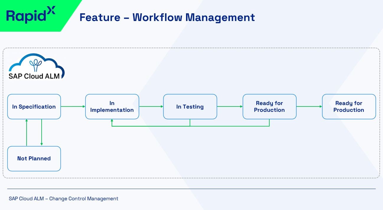 Change Control Management - Workflow of a Feature