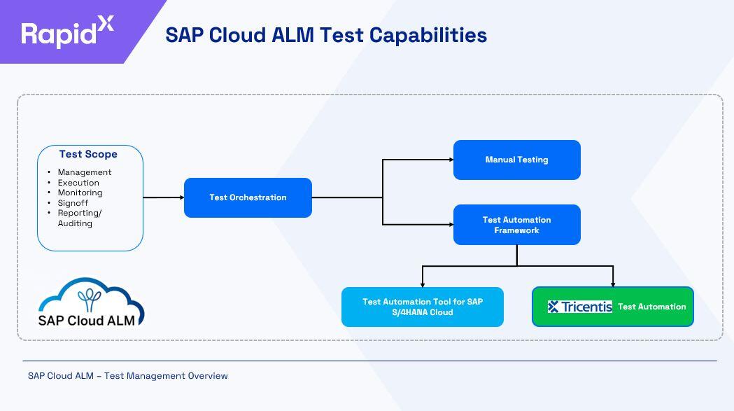 Test Capabilities in SAP Cloud ALM