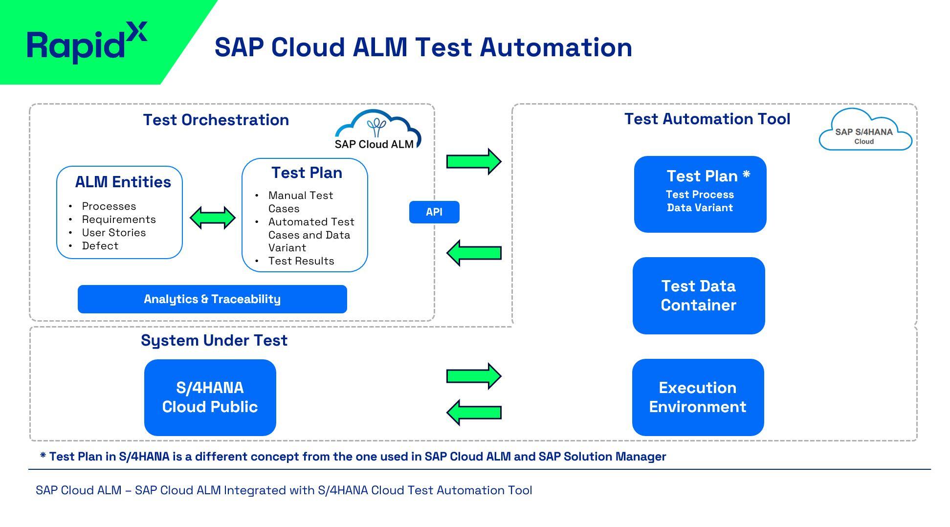 Test Capabilities integrated with S4HANA Cloud