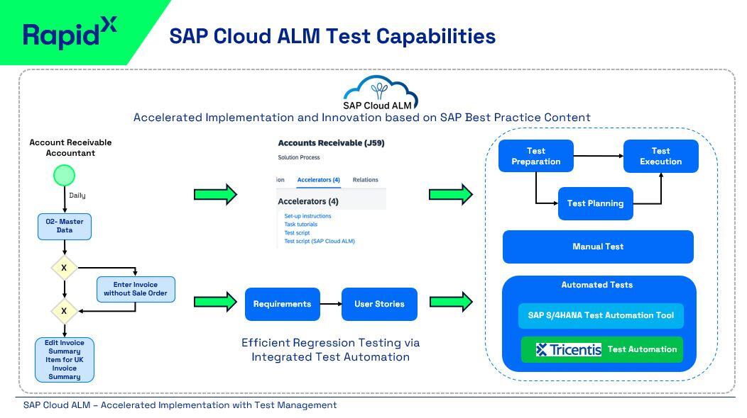 Test Capability - Accelerate Implementation